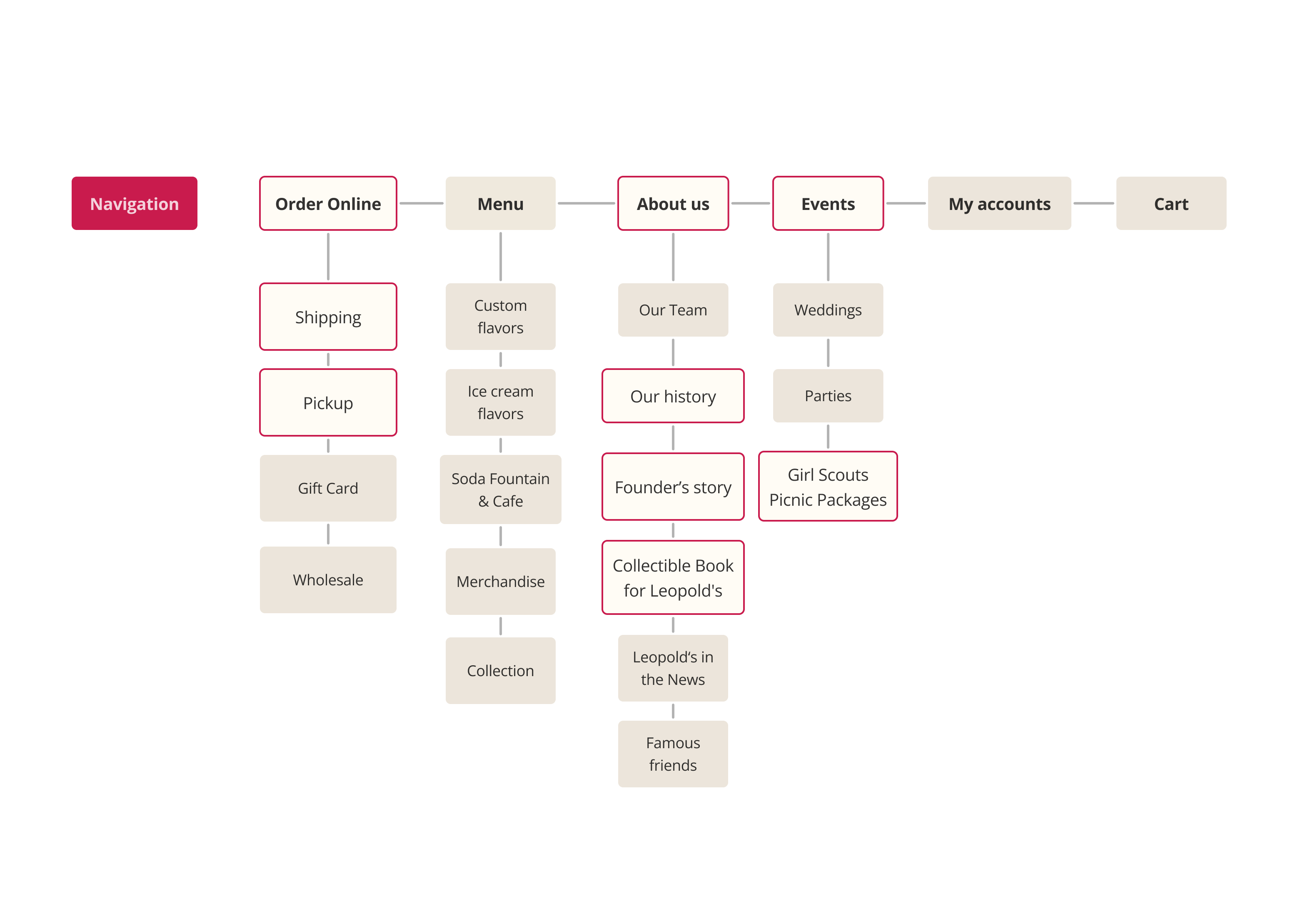 Refined Leopold’s information architecture with clearer action-driven navigation labels